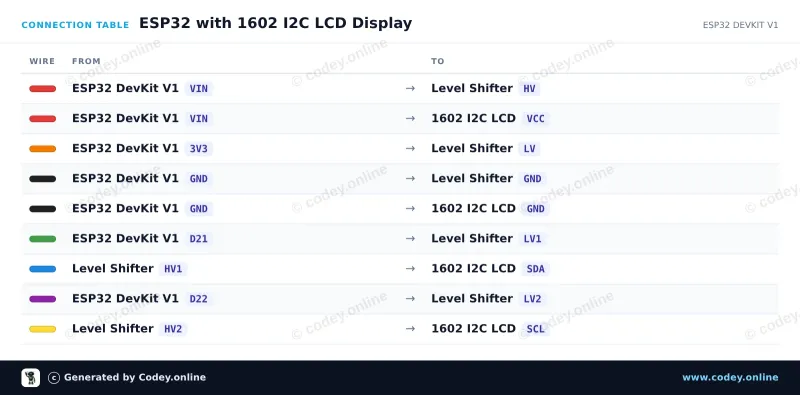 Tableau de câblage : 1602 LCD  rétroéclairage vert/jaune avec I2C pré-soudé sur un ESP32 DevKit V1