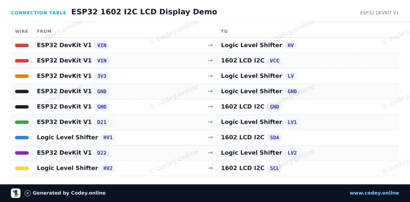 Tableau de câblage : LCD 1602 à rétroéclairage bleu avec I2C pré-soudé sur un ESP32 DevKit V1