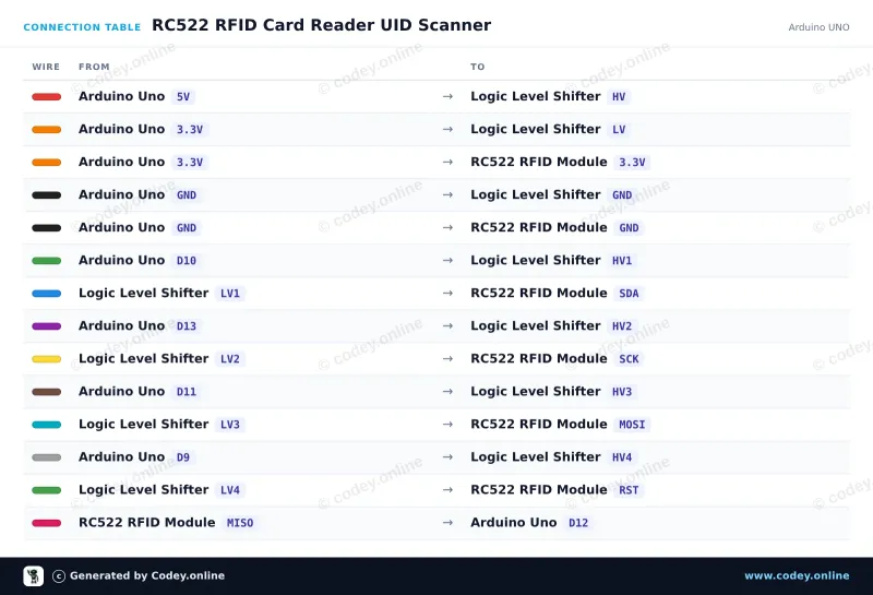 Tableau de câblage : Kit NFC RFID-RC522 MFRC522 S50 Mifare avec carte RFID Fudan et porte-clés Tag sur un Arduino UNO