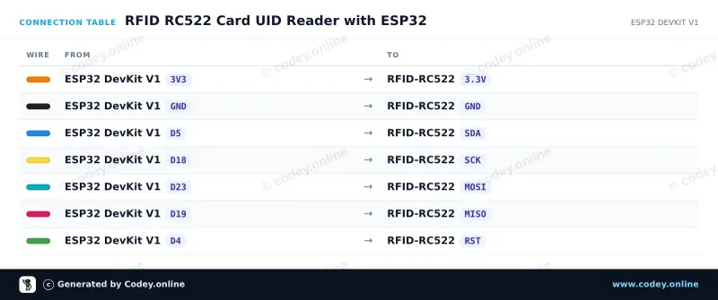Tableau de câblage : Kit NFC RFID-RC522 MFRC522 S50 Mifare avec carte RFID Fudan et porte-clés Tag sur un ESP32 DevKit V1