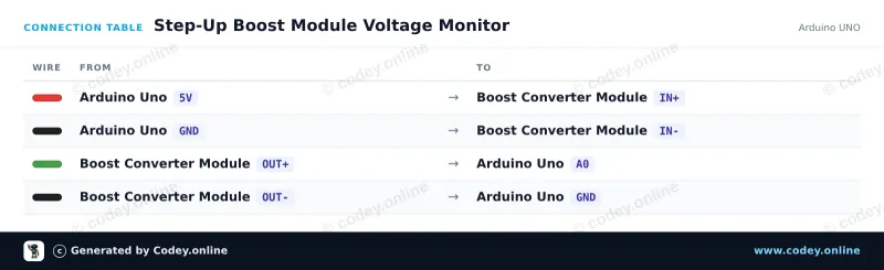 Tableau de câblage : Module élévateur DC-DC haute puissance réglable 3.0~35V vers 3.5~35V 100W avec voltmètre à affichage numérique sur un Arduino UNO