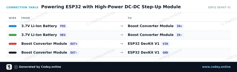 Tableau de câblage : Module élévateur DC-DC haute puissance réglable 3.0~35V vers 3.5~35V 100W avec voltmètre à affichage numérique sur un ESP32 DevKit V1