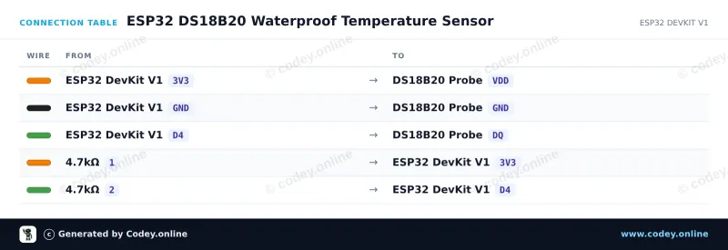 Tableau de câblage : Capteur de température à sonde étanche DS18B20 avec câble de 1 mètre sur un ESP32 DevKit V1