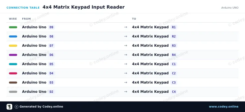 Tableau de câblage : clavier matriciel 4x4 noir sur un Arduino UNO
