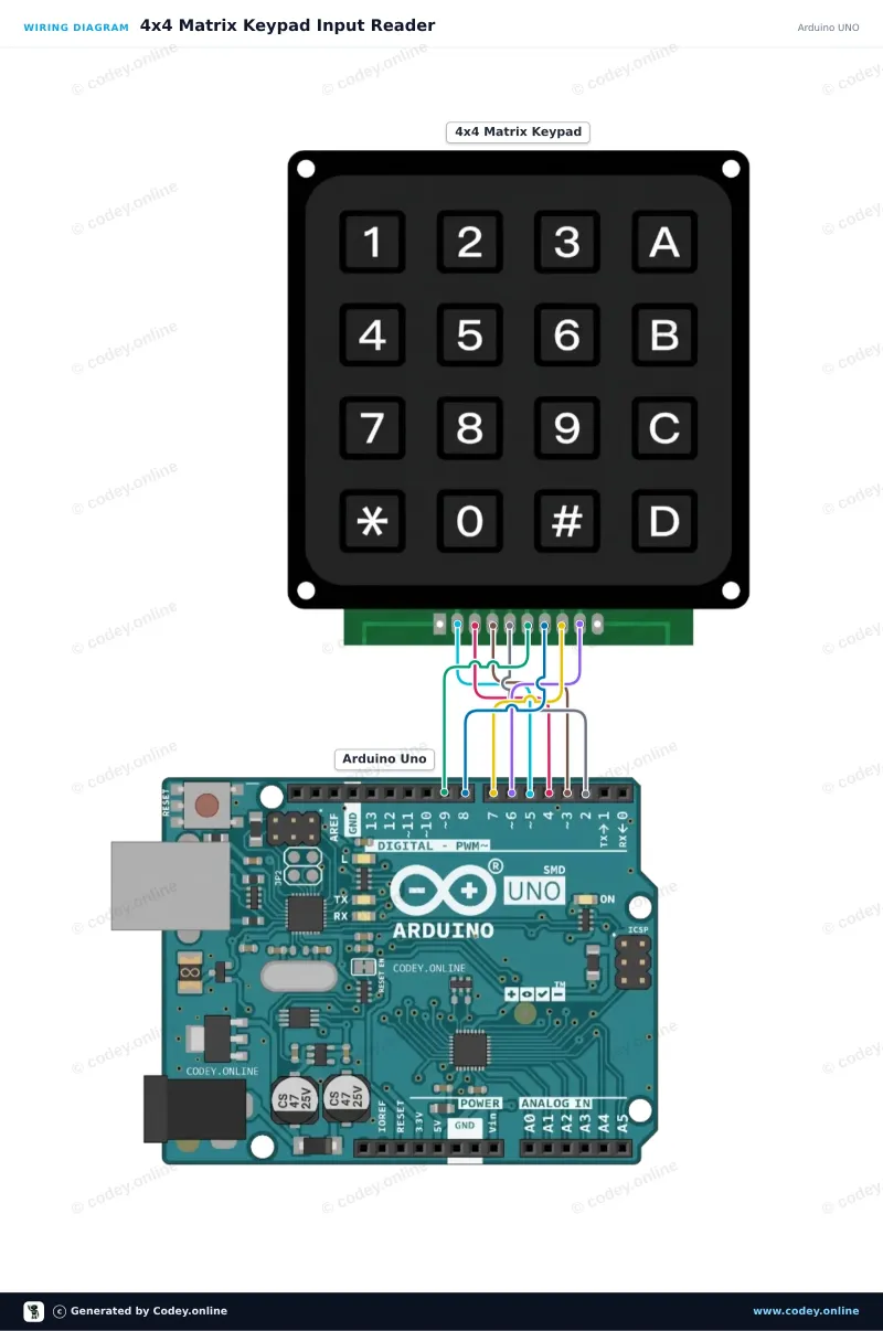 Schéma de câblage : clavier matriciel 4x4 noir sur un Arduino UNO