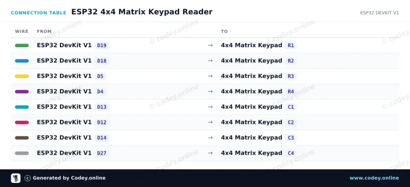 Tableau de câblage : clavier matriciel 4x4 noir sur un ESP32 DevKit V1