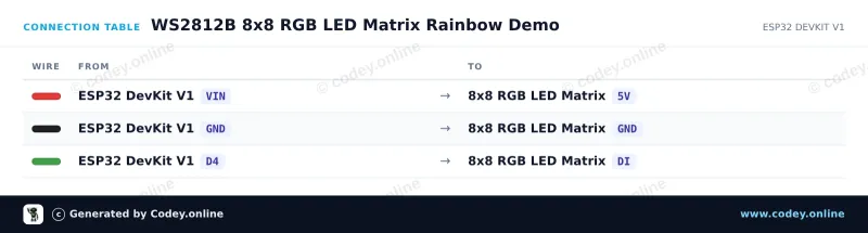 Tableau de câblage : Matrice LED RGB 8x8 de 64 LED 5V WS2812b sur un ESP32 DevKit V1