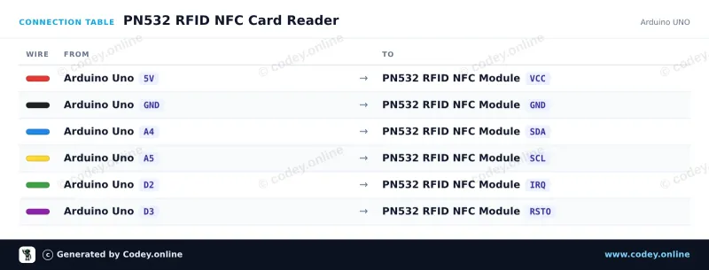 Tableau de câblage : Kit RFID NFC PN532 avec carte S50 et porte-clés S50 sur un Arduino UNO