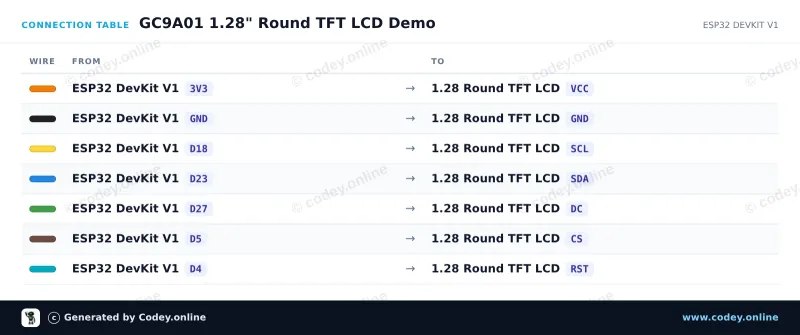 Tableau de câblage : LCD TFT rond 1,28″ 240×240 (GC9A01, SPI) pour Arduino sur un ESP32 DevKit V1