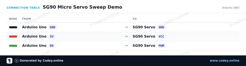 Tableau de câblage : Servo SG90 micro 180 degrés sur un Arduino UNO