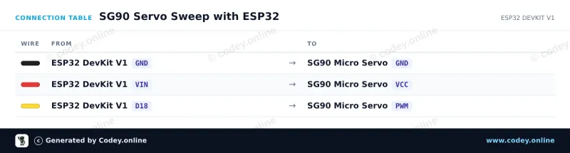 Tableau de câblage : Servo SG90 micro 180 degrés sur un ESP32 DevKit V1