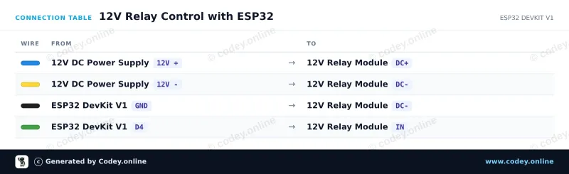 Tableau de câblage : Module relais 12 V sur un ESP32 DevKit V1