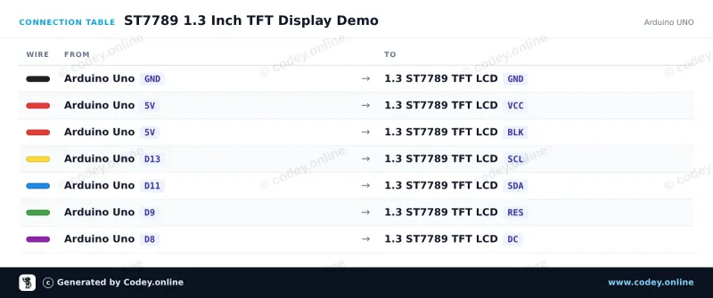 Tableau de câblage : Écran LCD TFT SPI RGB 1,3 pouce (ST7789, 3,3 V) sur un Arduino UNO