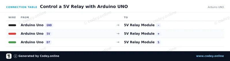 Tableau de câblage : Module relais 5 V pour Arduino sur un Arduino UNO