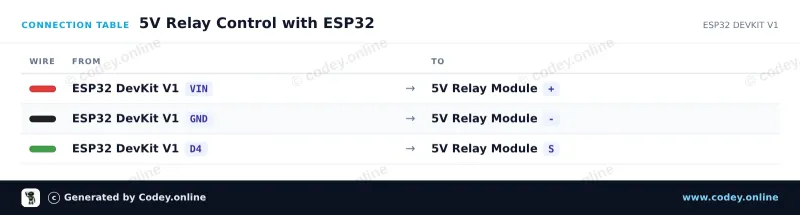 Tableau de câblage : Module relais 5 V pour Arduino sur un ESP32 DevKit V1
