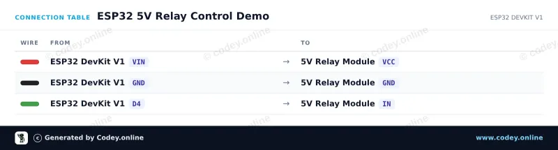 Tableau de câblage : Module relais 5 V bas sur un ESP32 DevKit V1