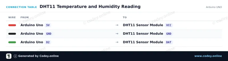 Tableau de câblage : Capteur de température et d’humidité en 1 | module DHT11 pour Arduino sur un Arduino UNO