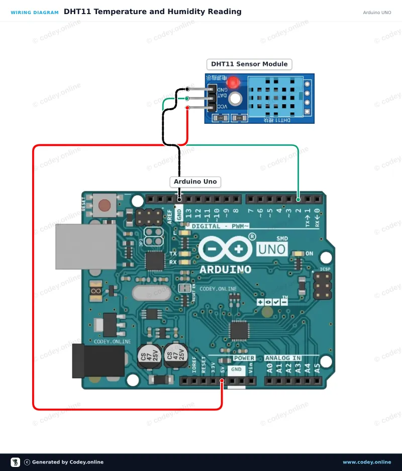 Schéma de câblage : Capteur de température et d’humidité en 1 | module DHT11 pour Arduino sur un Arduino UNO
