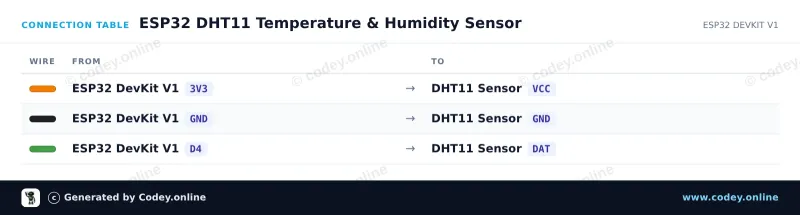 Tableau de câblage : Capteur de température et d’humidité en 1 | module DHT11 pour Arduino sur un ESP32 DevKit V1