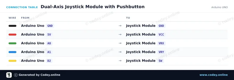 Tableau de câblage : Module joystick sur un Arduino UNO