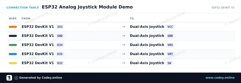 Tableau de câblage : Module joystick sur un ESP32 DevKit V1