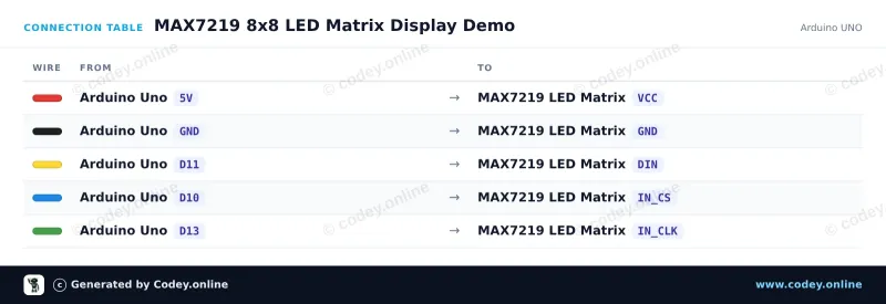 Tableau de câblage : Module matrice LED MAX7219 Rouge sur un Arduino UNO