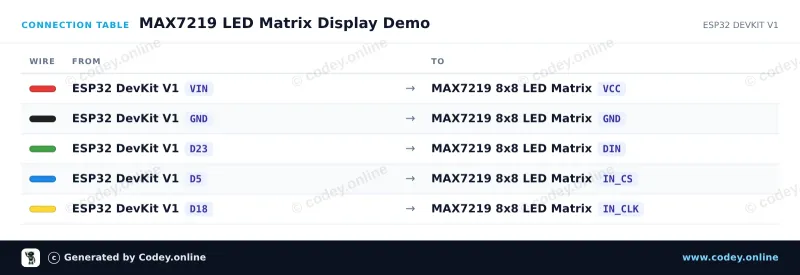 Tableau de câblage : Module matrice LED MAX7219 Rouge sur un ESP32 DevKit V1
