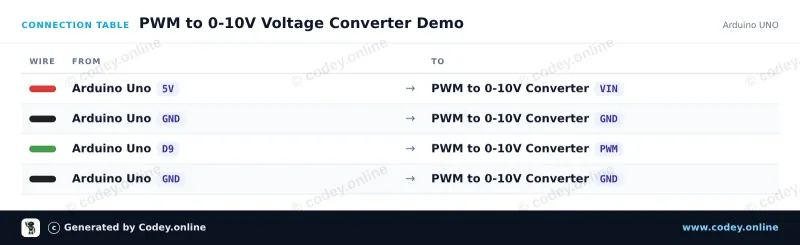 Tableau de câblage : Module convertisseur PWM vers tension 0-10 V sur un Arduino UNO