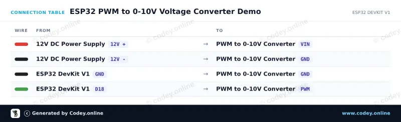 Tableau de câblage : Module convertisseur PWM vers tension 0-10 V sur un ESP32 DevKit V1